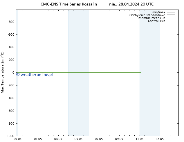 Max. Temperatura (2m) CMC TS pon. 29.04.2024 08 UTC