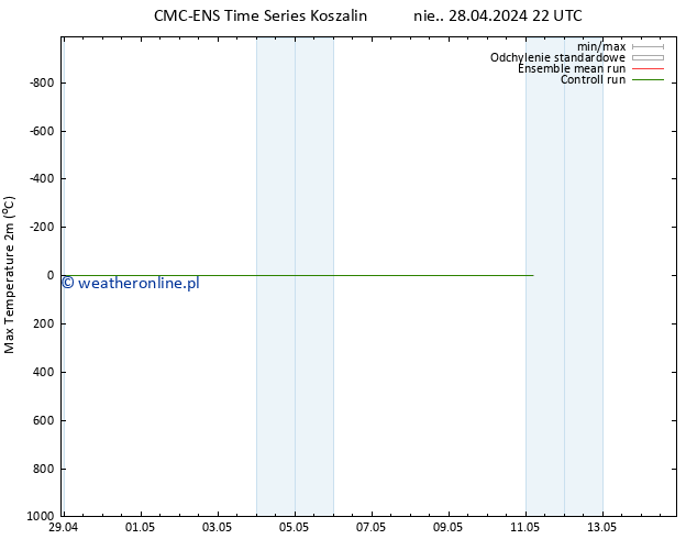Max. Temperatura (2m) CMC TS pon. 29.04.2024 22 UTC