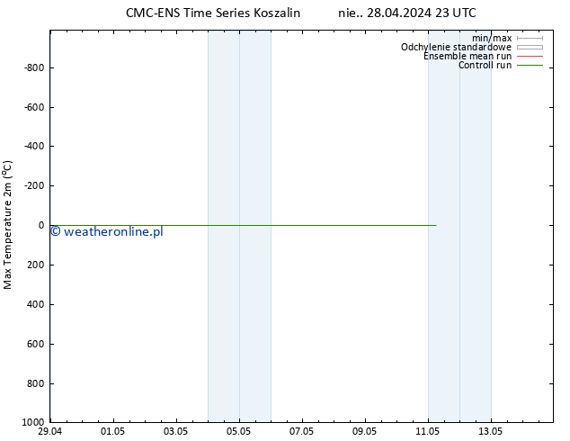 Max. Temperatura (2m) CMC TS so. 11.05.2024 05 UTC