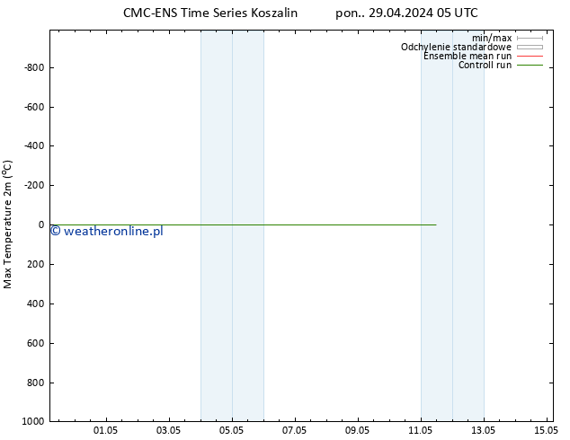 Max. Temperatura (2m) CMC TS pon. 29.04.2024 05 UTC