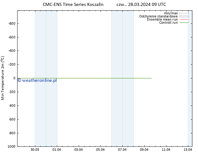 Min. Temperatura (2m) CMC TS czw. 28.03.2024 09 UTC