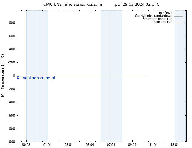 Min. Temperatura (2m) CMC TS pt. 29.03.2024 02 UTC