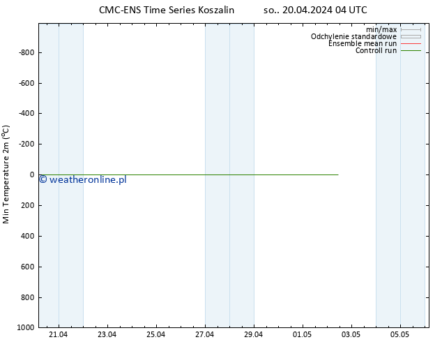 Min. Temperatura (2m) CMC TS wto. 30.04.2024 04 UTC