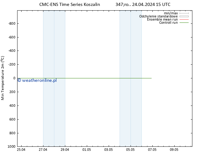Min. Temperatura (2m) CMC TS śro. 24.04.2024 15 UTC