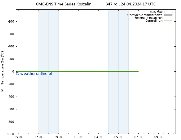 Min. Temperatura (2m) CMC TS czw. 25.04.2024 05 UTC