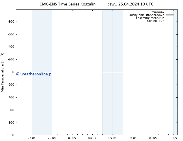 Min. Temperatura (2m) CMC TS pon. 29.04.2024 10 UTC