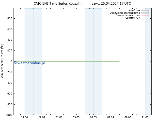 Min. Temperatura (2m) CMC TS czw. 25.04.2024 17 UTC