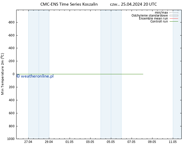 Min. Temperatura (2m) CMC TS czw. 25.04.2024 20 UTC