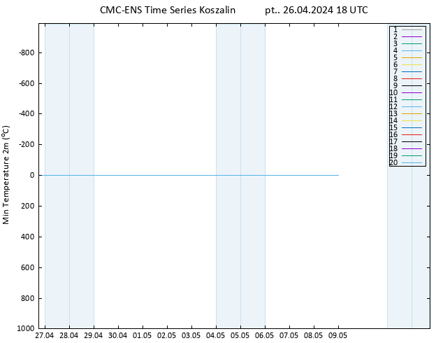 Min. Temperatura (2m) CMC TS pt. 26.04.2024 18 UTC