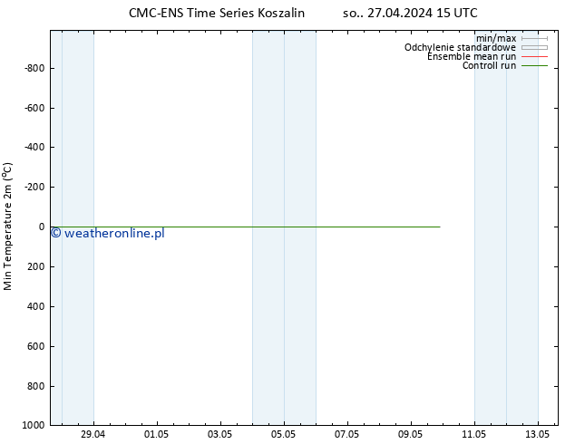 Min. Temperatura (2m) CMC TS so. 04.05.2024 09 UTC