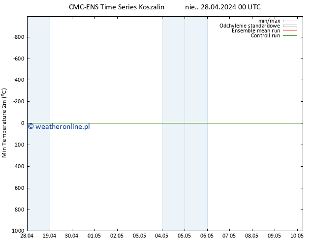 Min. Temperatura (2m) CMC TS pt. 03.05.2024 12 UTC