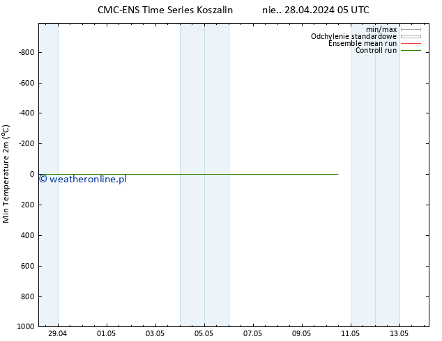 Min. Temperatura (2m) CMC TS pon. 29.04.2024 23 UTC