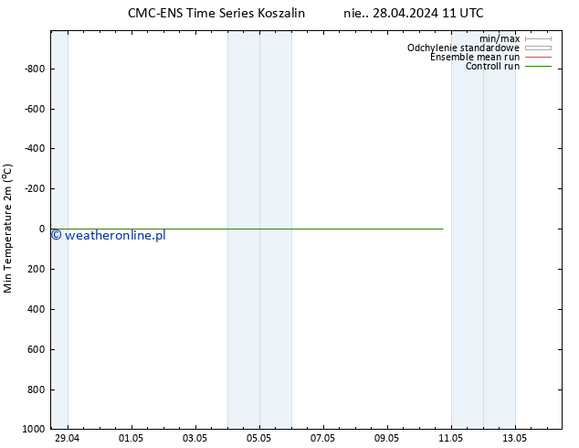 Min. Temperatura (2m) CMC TS pon. 29.04.2024 11 UTC