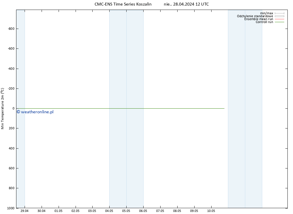 Min. Temperatura (2m) CMC TS pon. 29.04.2024 12 UTC