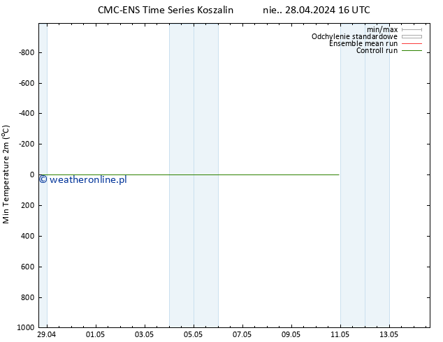 Min. Temperatura (2m) CMC TS nie. 28.04.2024 22 UTC