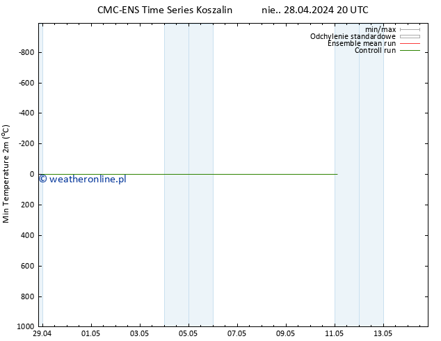 Min. Temperatura (2m) CMC TS nie. 05.05.2024 20 UTC