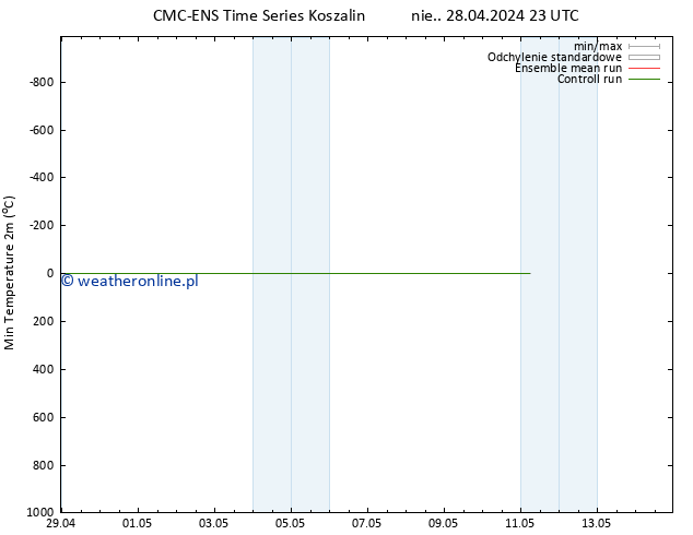 Min. Temperatura (2m) CMC TS so. 11.05.2024 05 UTC