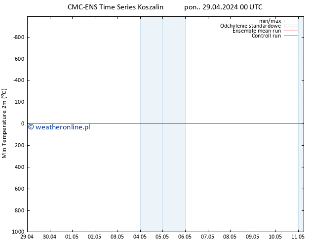 Min. Temperatura (2m) CMC TS pon. 06.05.2024 12 UTC