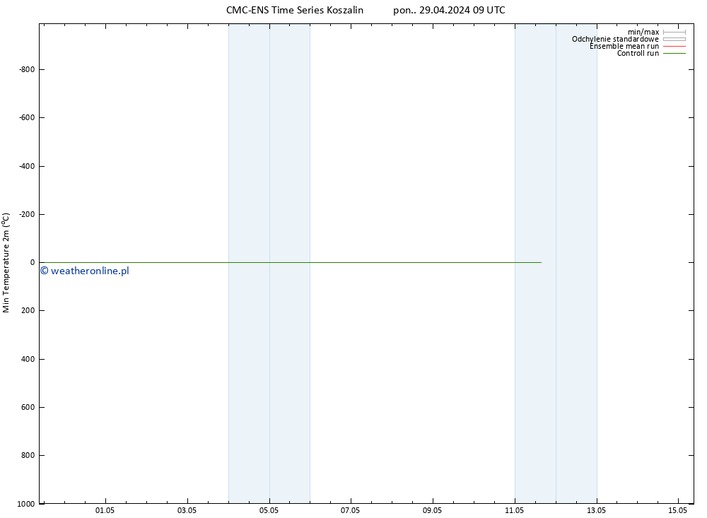 Min. Temperatura (2m) CMC TS wto. 30.04.2024 09 UTC