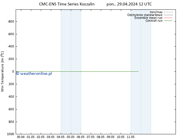 Min. Temperatura (2m) CMC TS wto. 07.05.2024 12 UTC