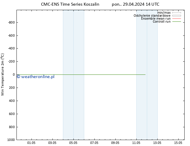 Min. Temperatura (2m) CMC TS wto. 30.04.2024 14 UTC