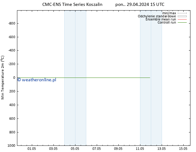 Min. Temperatura (2m) CMC TS wto. 30.04.2024 15 UTC