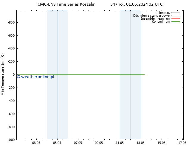 Min. Temperatura (2m) CMC TS śro. 01.05.2024 08 UTC