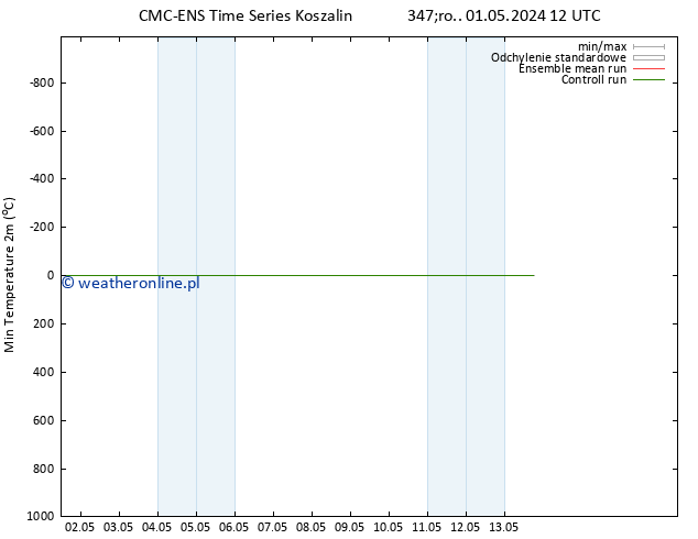 Min. Temperatura (2m) CMC TS śro. 01.05.2024 18 UTC