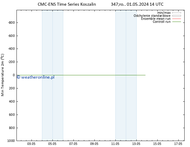 Min. Temperatura (2m) CMC TS nie. 05.05.2024 02 UTC