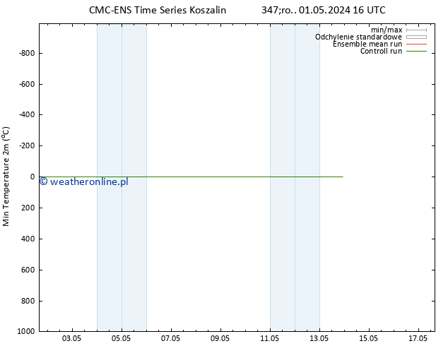 Min. Temperatura (2m) CMC TS czw. 02.05.2024 10 UTC