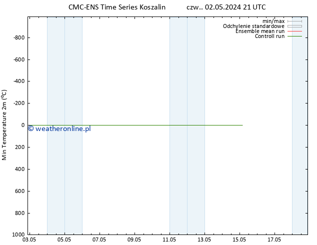 Min. Temperatura (2m) CMC TS pt. 03.05.2024 03 UTC