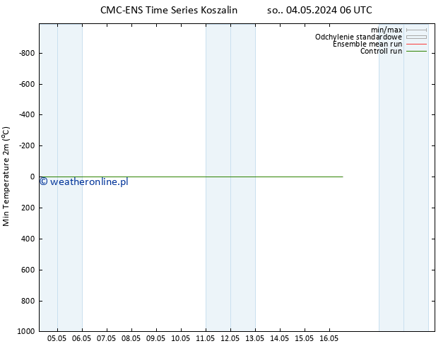 Min. Temperatura (2m) CMC TS pon. 06.05.2024 18 UTC