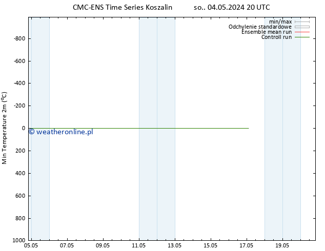 Min. Temperatura (2m) CMC TS pon. 06.05.2024 02 UTC