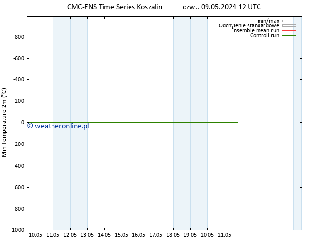 Min. Temperatura (2m) CMC TS czw. 16.05.2024 12 UTC