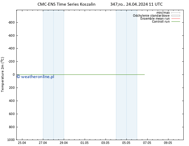 mapa temperatury (2m) CMC TS so. 04.05.2024 11 UTC