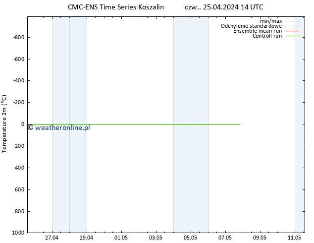 mapa temperatury (2m) CMC TS czw. 25.04.2024 14 UTC