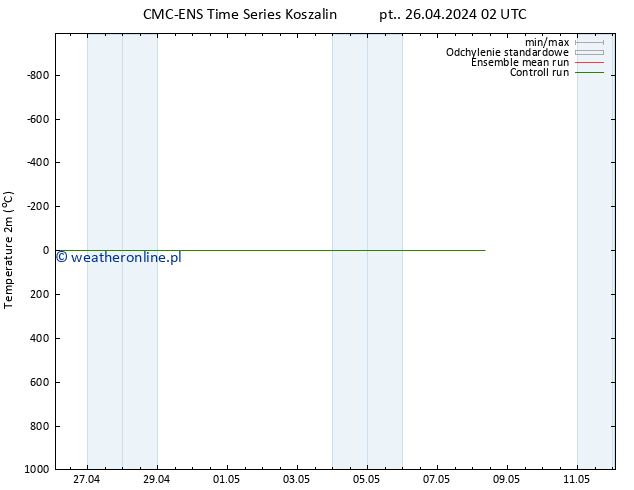 mapa temperatury (2m) CMC TS pt. 26.04.2024 02 UTC