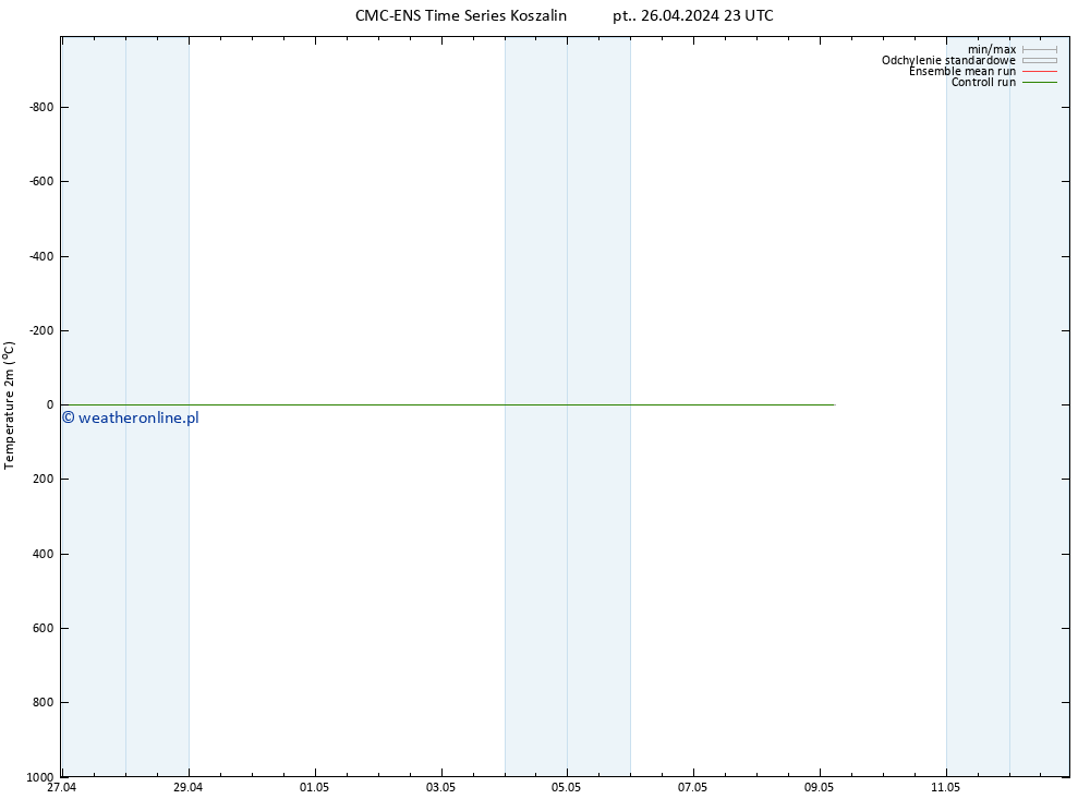 mapa temperatury (2m) CMC TS so. 27.04.2024 11 UTC