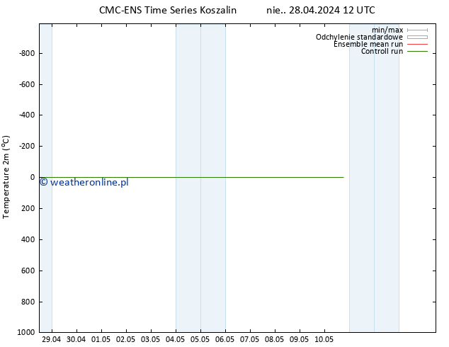 mapa temperatury (2m) CMC TS nie. 28.04.2024 18 UTC