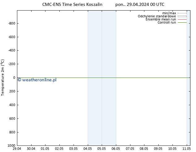 mapa temperatury (2m) CMC TS pon. 29.04.2024 06 UTC