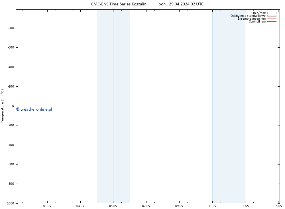 mapa temperatury (2m) CMC TS nie. 05.05.2024 08 UTC