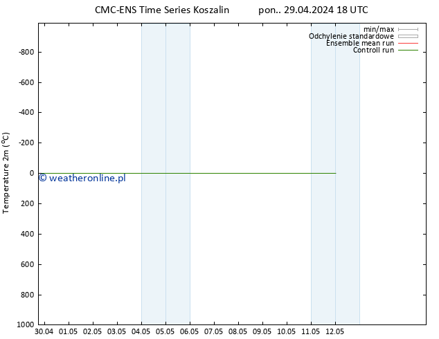 mapa temperatury (2m) CMC TS pon. 29.04.2024 18 UTC