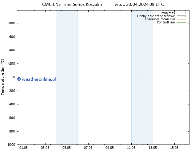 mapa temperatury (2m) CMC TS wto. 30.04.2024 15 UTC
