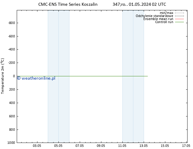 mapa temperatury (2m) CMC TS śro. 01.05.2024 08 UTC