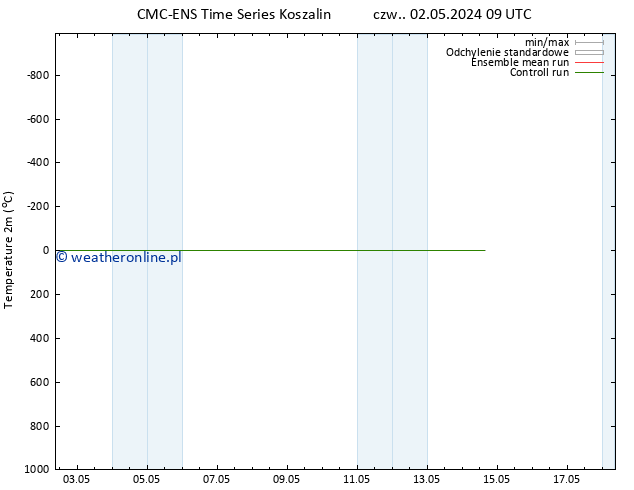 mapa temperatury (2m) CMC TS śro. 08.05.2024 03 UTC