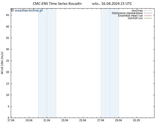 wiatr 10 m CMC TS śro. 17.04.2024 11 UTC