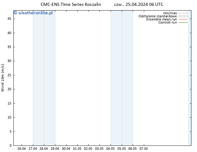 wiatr 10 m CMC TS nie. 28.04.2024 00 UTC