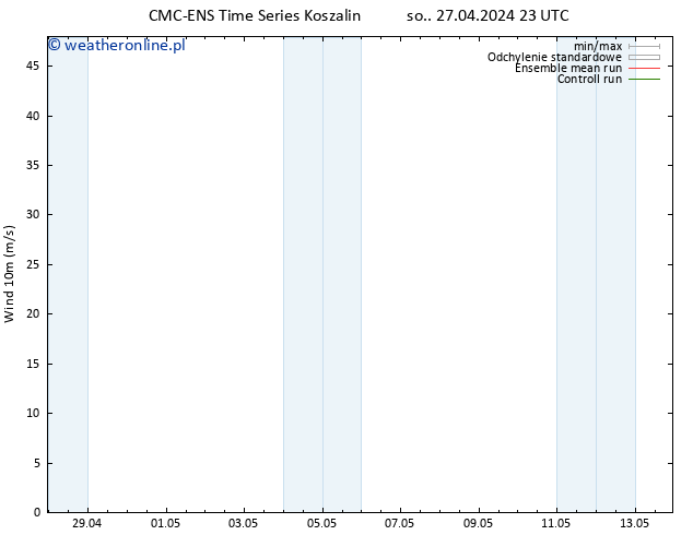 wiatr 10 m CMC TS nie. 28.04.2024 05 UTC