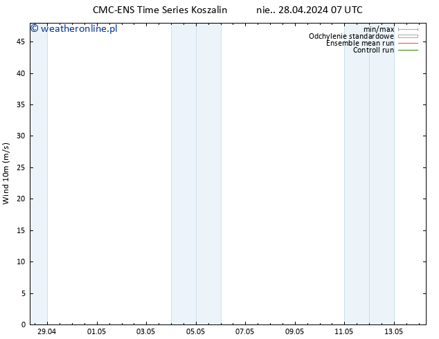 wiatr 10 m CMC TS nie. 28.04.2024 13 UTC