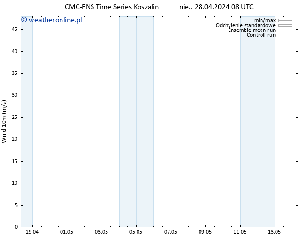 wiatr 10 m CMC TS nie. 28.04.2024 14 UTC
